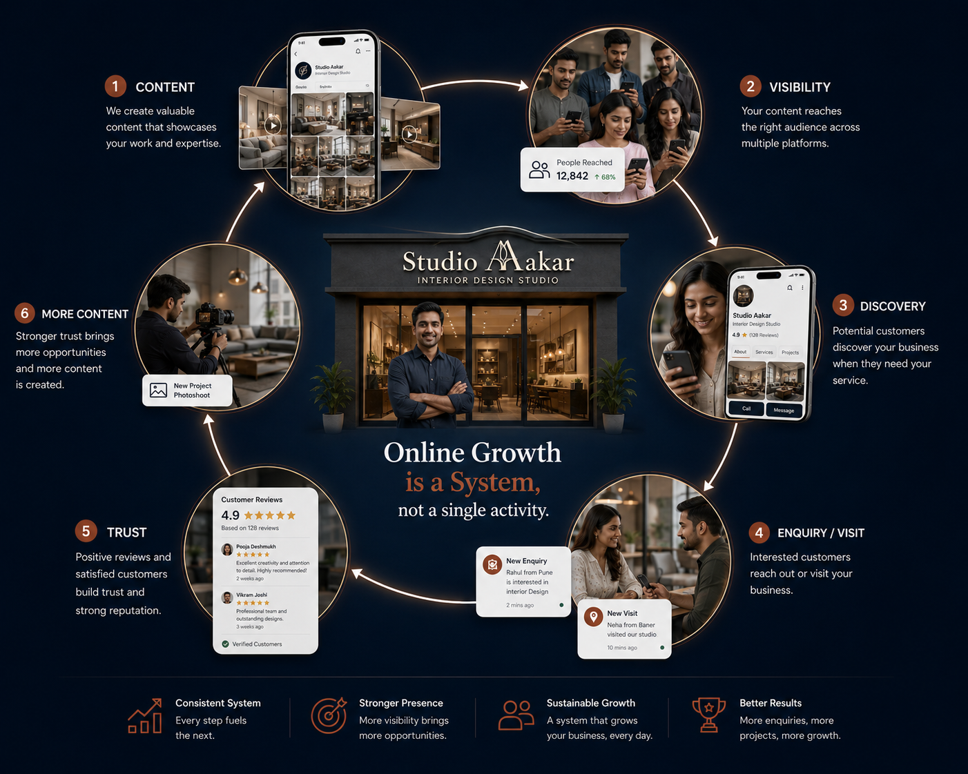 Complete Circular Awareness Growth Loop